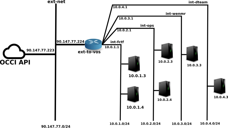 progetti:cloud-areapd:egi_federated_cloud:network.png