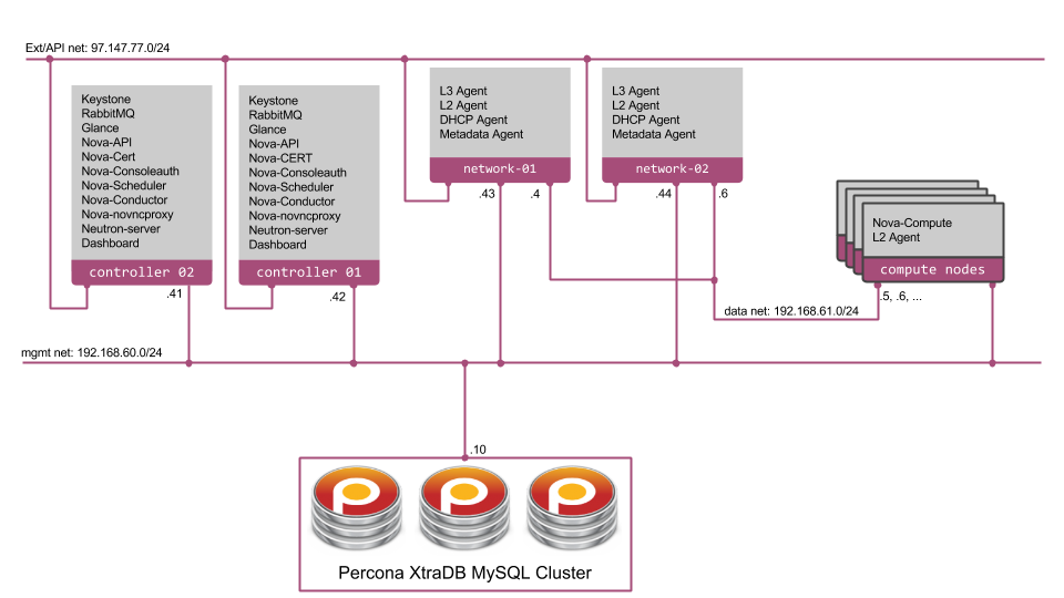 progetti:cloud-areapd:keystone-glance_high_availability:openstack_ha:padova_cloud_topology.png